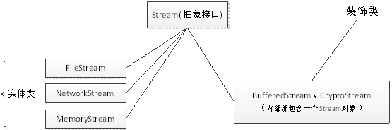 stream类图